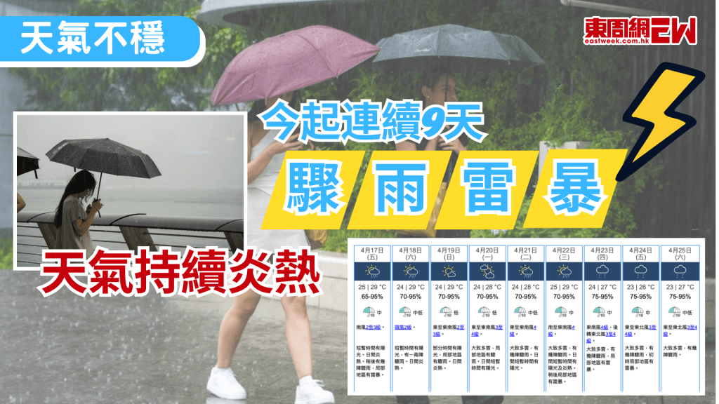 本港天氣持續不穩，天文台預測由今日（17日）起，本港將進入為期九日的多雨期，雖然未來數日日間依然炎熱並伴有陽光，但隨後的下周中後期天氣將轉趨惡劣，局部地區更會出現雷暴，市民外出宜常備雨傘。
