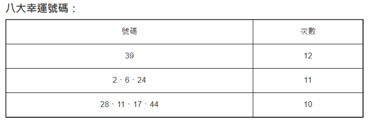  六合彩連續3期無人中，將於今晚（17日）晚上9時30分進行新一期攪珠，若以10元一注獨中，估計頭獎高達3100萬元。攪珠會在今晚9時15分截止投注，有興趣市民記得購買！   近50期攪珠最旺號碼 統計馬會近期50次攪珠結果，被攪出最多次數的號碼分別為39（12次）；2（11次）、6（11次）、24（11次）；28（10次）、11（10次）、17（10次）及44（10次）。       八大幸運號碼  來源網址 : 六合彩連續3期無人中-今晚攪珠-頭獎3100萬-附八大幸運號碼 | 星島頭條 https://www.stheadline.com/society/3536169/