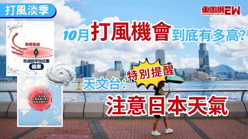熱帶氣旋進入「淡季」？天文台昨晚發表題為《2026年風季已完結？》的「天氣隨筆」指，今年至今只有3個熱帶氣旋令天文台需要發出熱帶氣旋警告信號，但根據目前大氣環流和海洋條件，均不利熱帶氣旋於南海生成，10月餘下時間有風暴直接影響香港的機會不太高，惟西北太平洋的熱帶氣旋活動仍相當活躍，對香港有間接影響，計劃到訪日本等地者要特別注意。