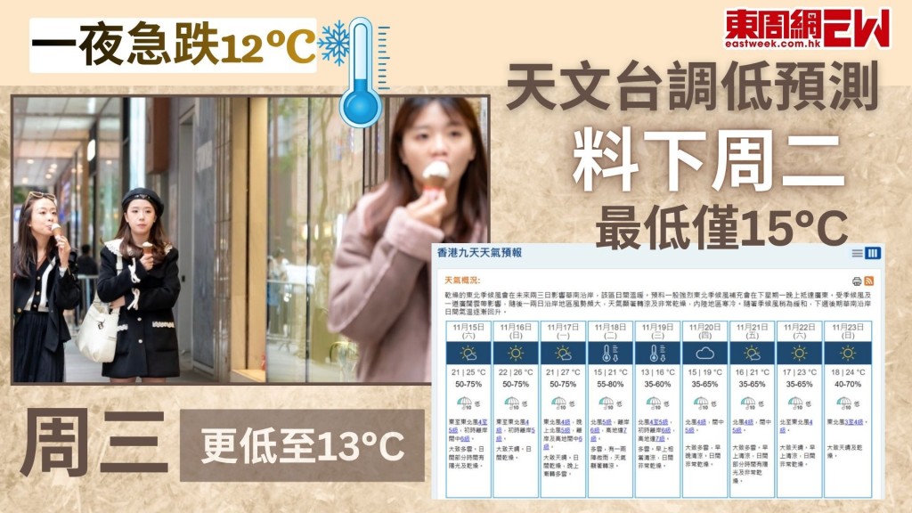 一夜急跌12°C｜天文台下調氣溫預測 料下周二最低僅15°C 周三更降至13°C