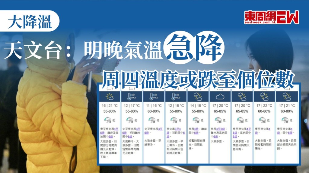天文台表示，強烈冬季季候風將於明日逐漸影響華南地區，適逢明天（20日）亦是廿四節氣的「大寒」，料氣溫急降，由最高的21度跌至周三（21日）的最低12度，一夜大跌9度。