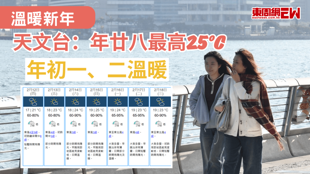 下周就是農曆新年，過去數周天氣乍暖還寒，天文台預測，年廿八（15日）最高達25°C，年初一、二溫暖，氣溫介乎19°C至23°C。