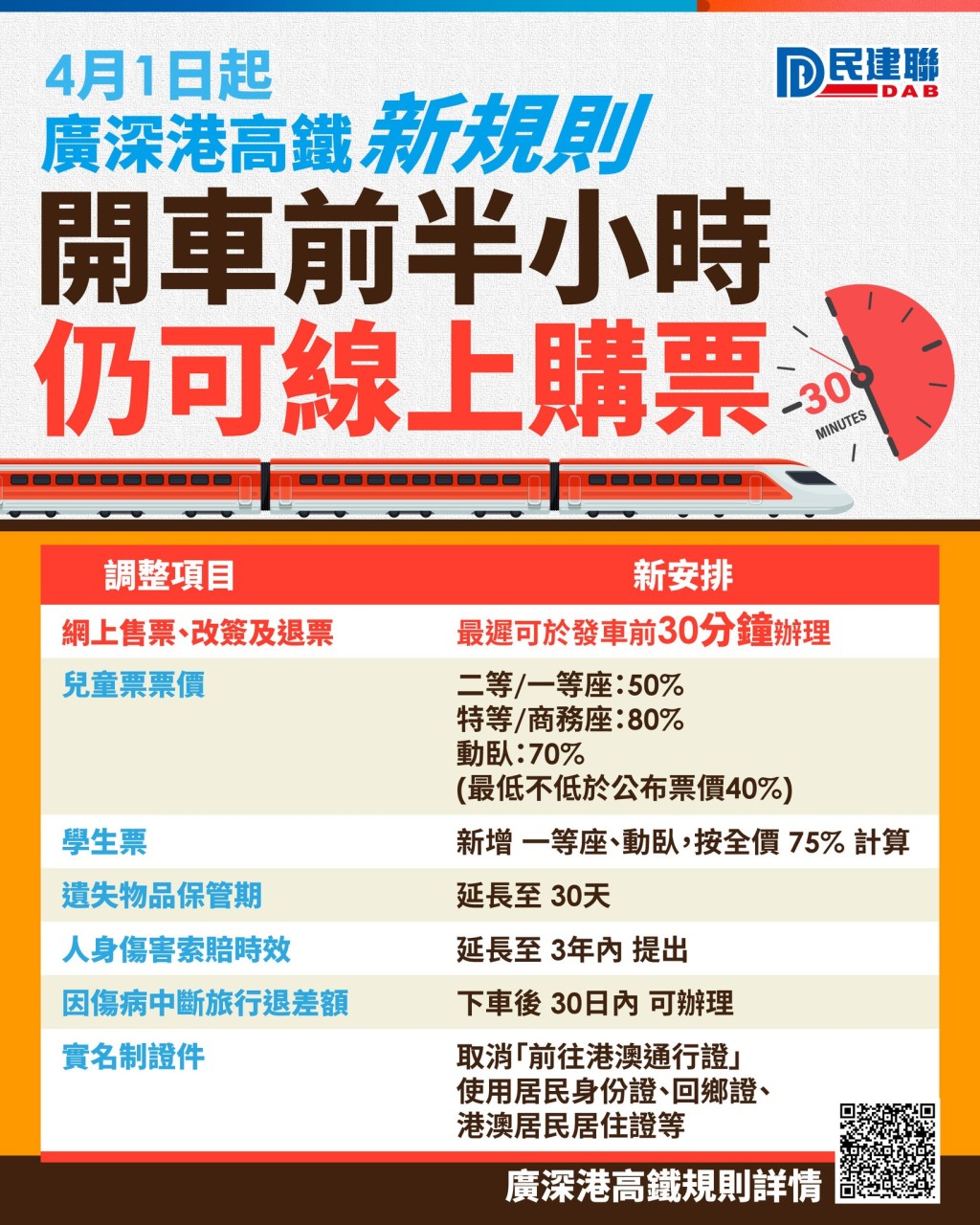廣深港高鐵跨境運輸新規正式實施，是次有7大調整，包括：購票、退改簽、票價調整、遺失物件保管期、索賠時效、退差額及實名制證件。（圖片來源：Facebook@民建聯 DAB﻿）
