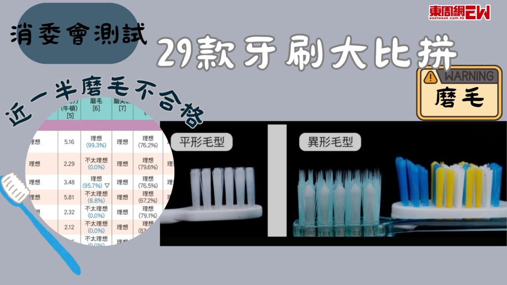 消委會近日就29款牙刷進行測試，29款牙刷當中，13款牙刷磨毛不合格，即睇測試中各牙刷刷毛安全及化學安全的表現。