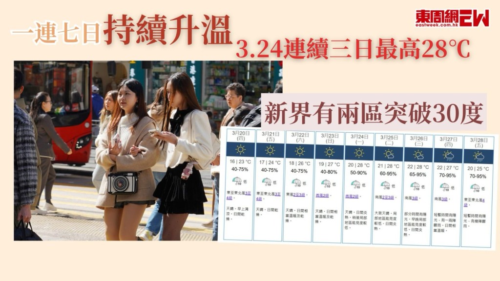 天氣炎熱︱天文台料明起7天氣溫急升 下周初最高28℃ 新界兩區高見30℃