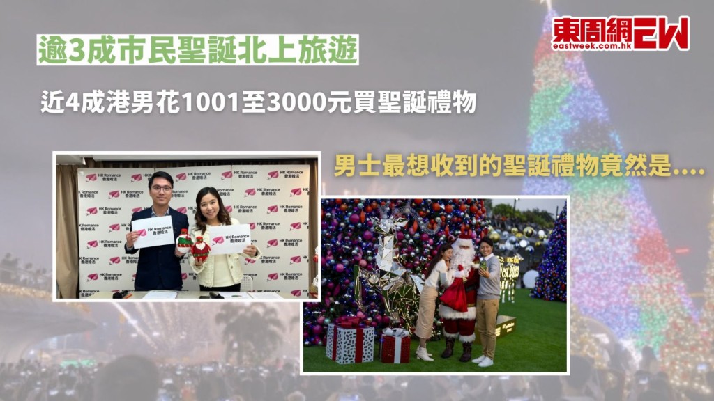 聖誕情侶消費|近4成港男願花達3,000元買禮物 女士最想收珠寶首飾