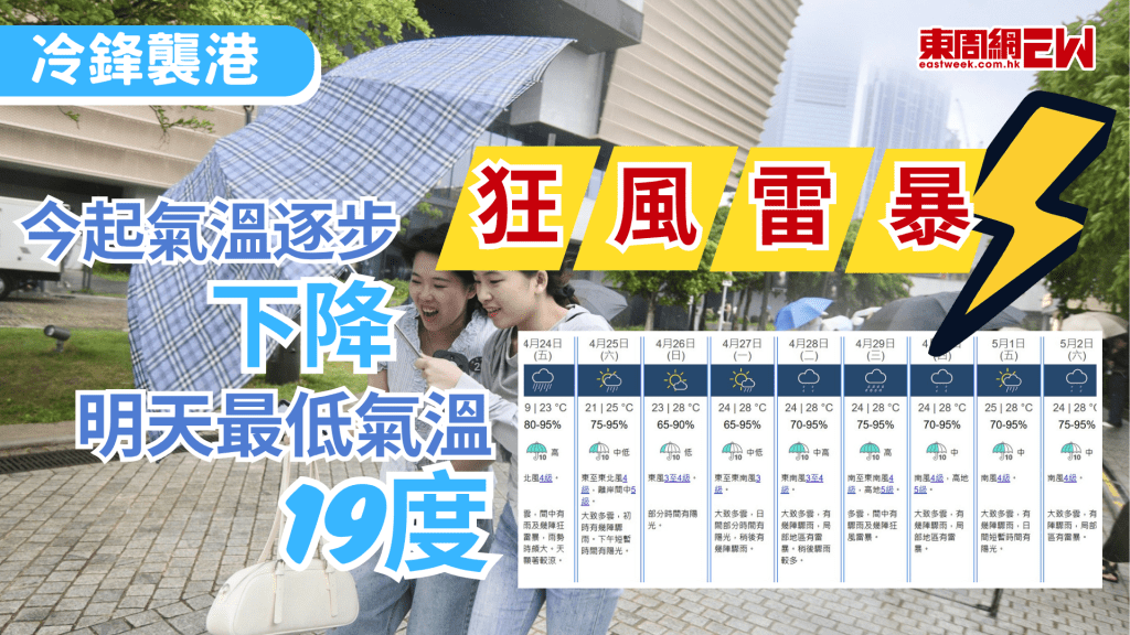 近日天氣開始不穩，天文台預料，一道冷鋒會在今日未來數小時橫過廣東沿岸，驟雨會逐漸增多及有幾陣狂風雷暴，稍後氣溫逐步下降，受高空擾動及東北季候風影響，明日本港雨勢有時頗大，天氣顯著較涼，最低氣溫約19度，市民請留意天氣變化。