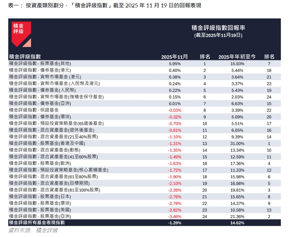 股票基金表現於11月普遍受壓,其中亞洲股票基金暫跌3.46%最差。 股票基金表現於11月普遍受壓,其中亞洲股票基金暫跌3.46%最差。