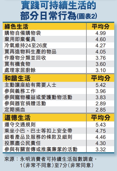 調查以22項日常生活行為，檢視市民在「綠色生活」、「和諧生活」和「道德生活」三類常見的可持續生活方式上的實踐情況