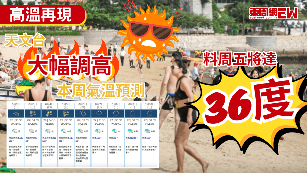 5月剛過，上星期已酷熱難當，天文台今（1日）大幅調高本周後期氣溫預測，預計周四（6月4日）及周五（6月5日）最高氣溫分別升至34度及35度，周五下午或高達36度。
