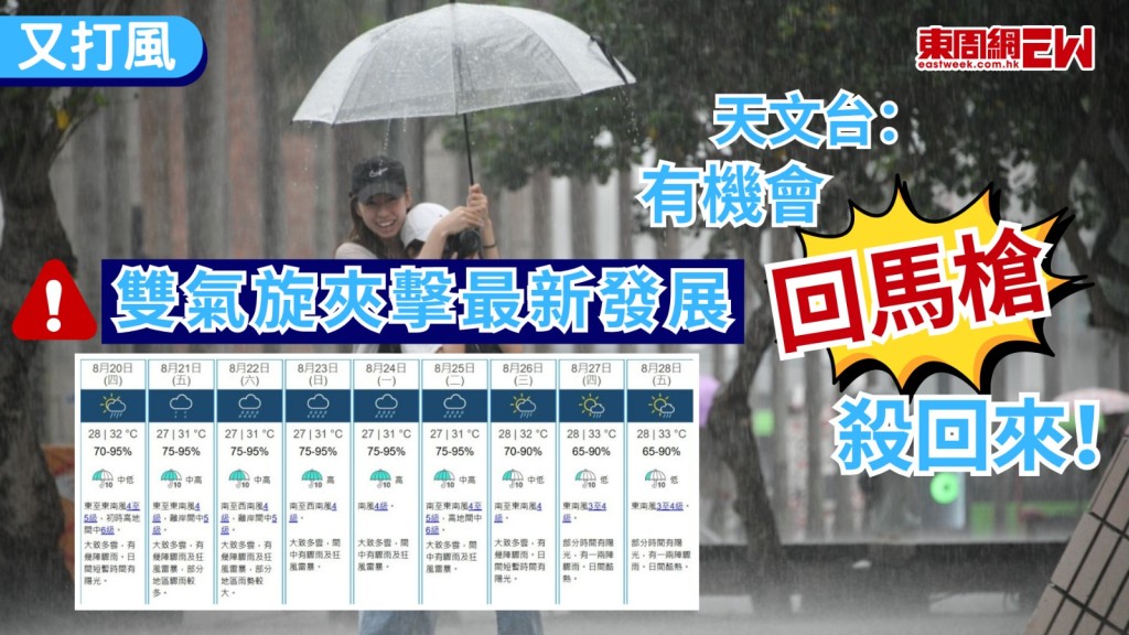 又打風！上周預料本星期將出現「雙旋」夾擊，天文台表示，該低壓系統在橫過海南島後的動向有較大變數，可能在接近周末以偏北方向靠近北部灣至雷州半島一帶，亦有可能「回馬槍」殺回廣東沿岸，料周末至下周初天氣不穩定，驟雨增多及有狂風雷暴。