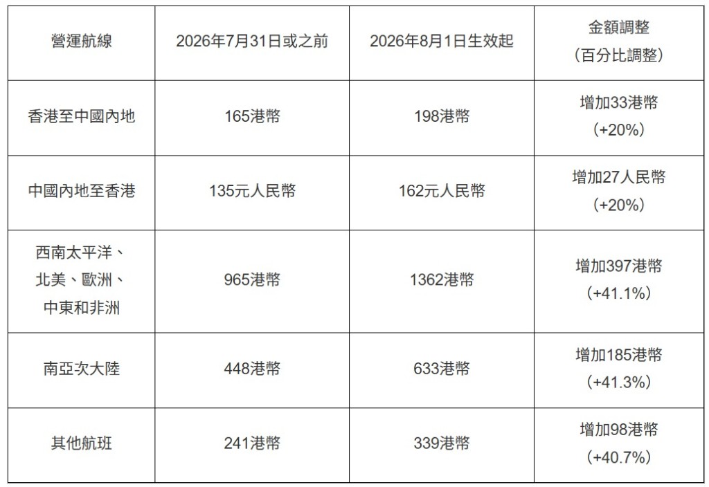國泰航空宣布今年8月1日起上調客運燃油附加費。