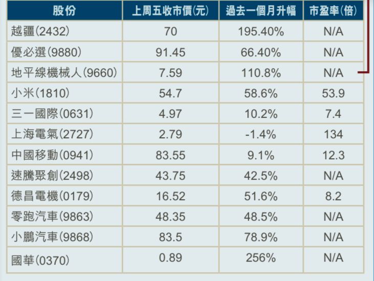 港股人形機械人概念股表現 港股人形機械人概念股表現