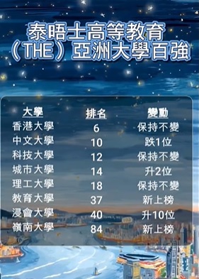 最新的泰晤士高等教育（THE）亞洲大學排名中，香港八間資助大學首次全部成功躋身亞洲百強之列。 