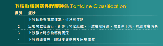 下肢動脈阻塞性程度評估（Fontaine Classification）