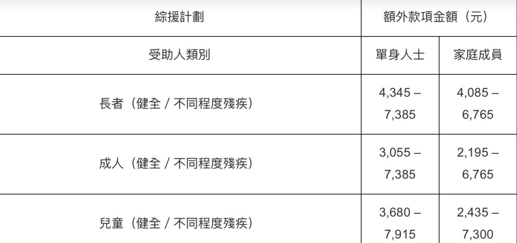 領取綜援可獲發放的金額  