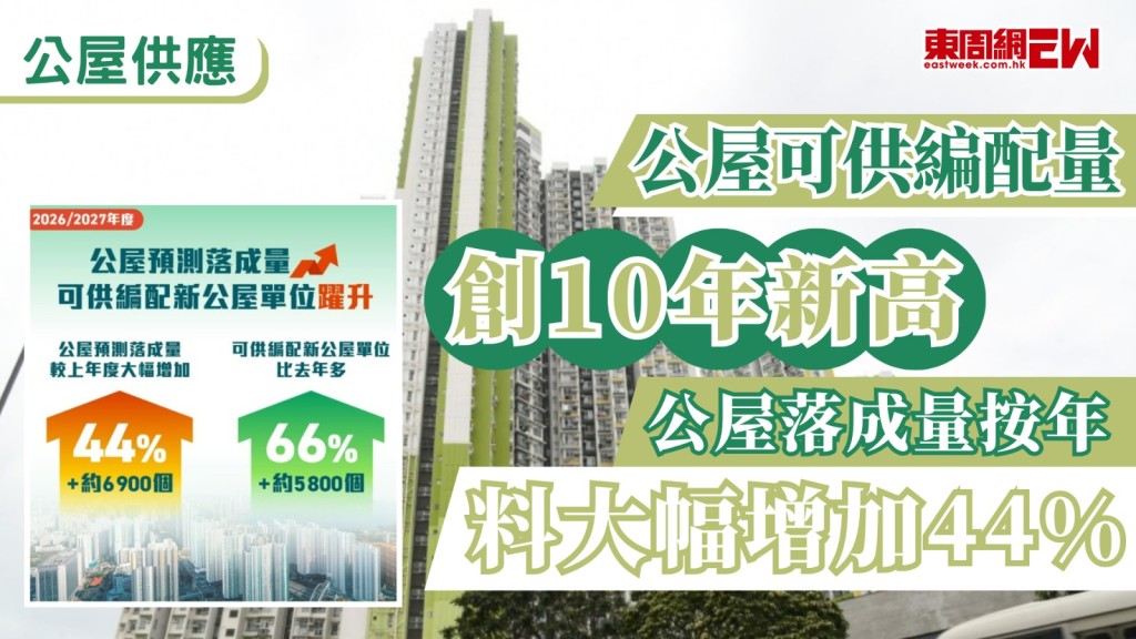 公屋編配有望加快，上星期房委會轄下資助房屋小組委員會通過2026/27年度公屋編配估算，本年度公屋編配相關數字上有四大提升，可供編配予公屋申請者估算單位創十年內新高。