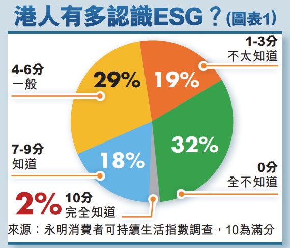 調查請受訪者自我評價對ESG的認識程度，有19%受訪者表示不太知道甚麼是ESG，表示知道ESG的受訪者只有兩成