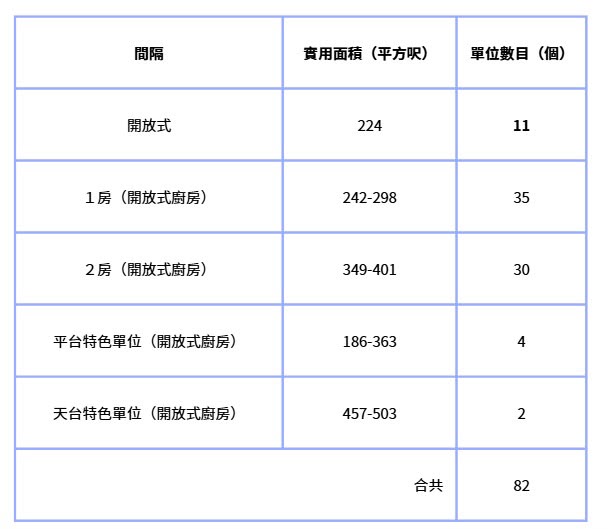 上表為「瀚澄」的戶型分佈，提供五種間隔、合共82個住宅單位，單位實用面積介乎186至503平方呎。