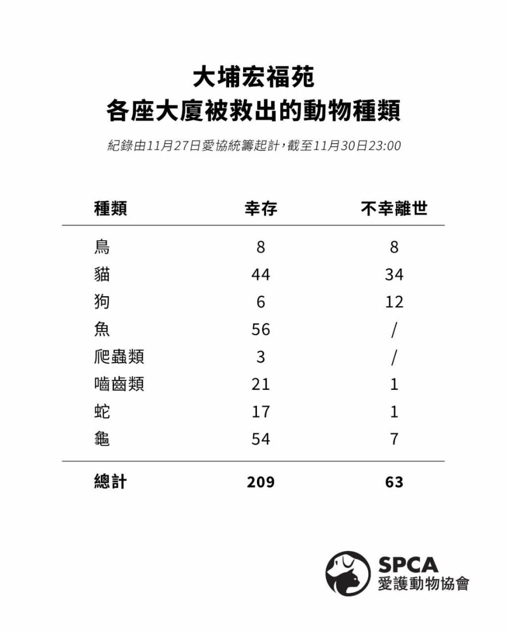 愛協數據，有209隻寵物倖存，63隻身亡。