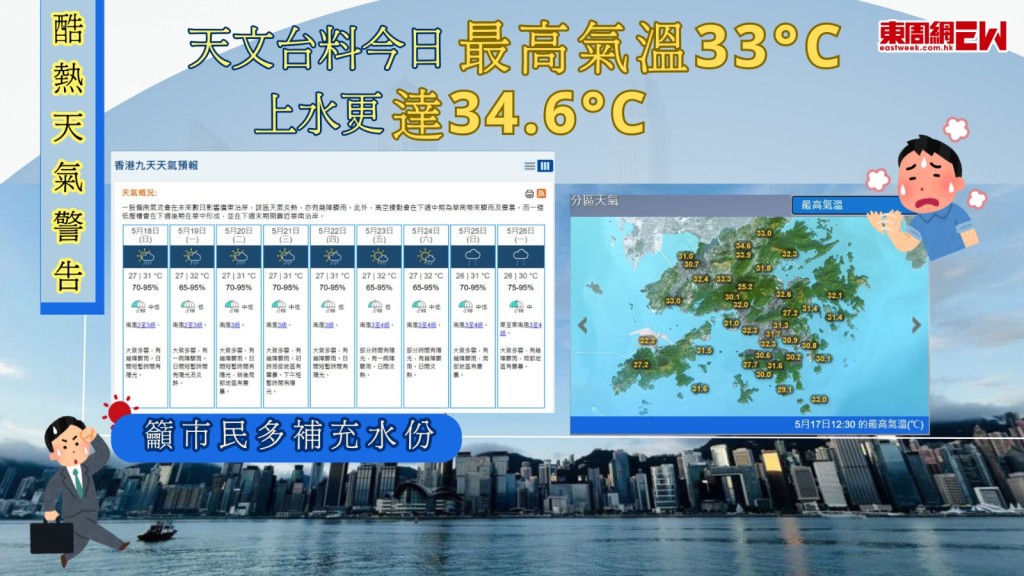 酷熱天氣警告｜天文台料今日最高氣溫33°C 上水更達34.6°C 籲市民多補充水份