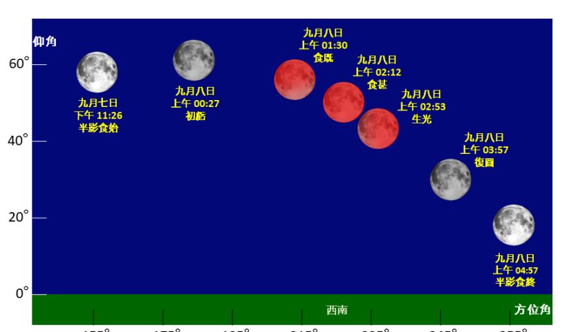 9月7日至8日月食期間月球的仰角及方位角示意圖。政府新聞處 9月7日至8日月食期間月球的仰角及方位角示意圖。政府新聞處