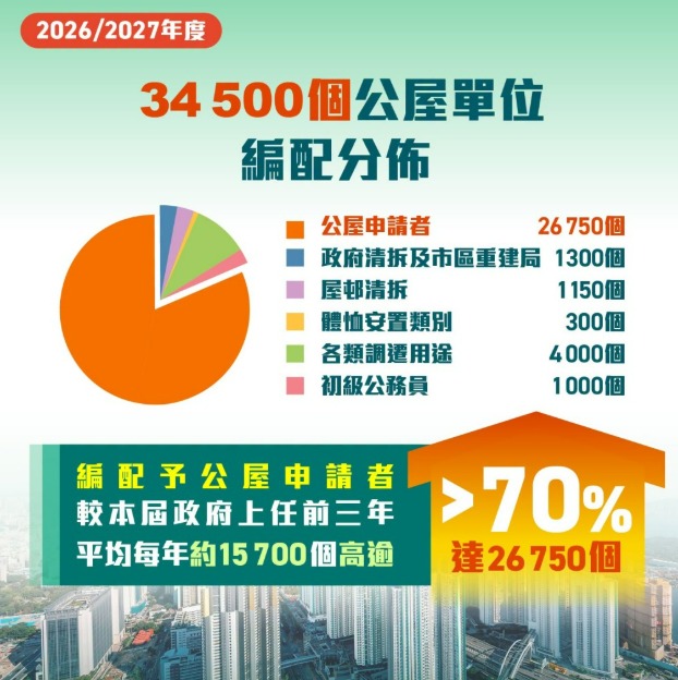 本年度可供編配的估算公屋單位高達約34500個，較去年度實際編配單位增加約6000個。何永賢fb