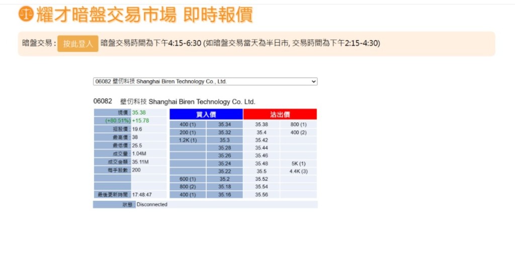壁仞科技在耀才同樣升逾八成。