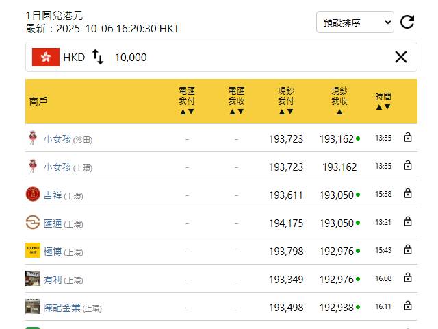以找換店上環小女孩為例，截至今日下午一點半，每百日圓兌港元5.177。