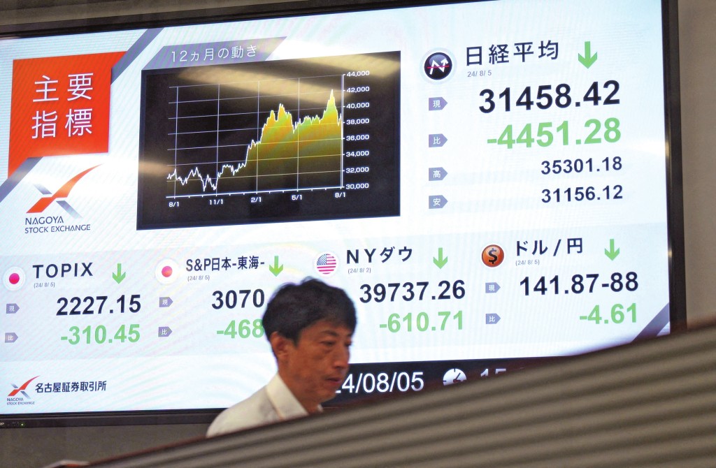 受日圓急速反彈影響,日經指數上周一度單日勁跌超過四千 點,創下史上最大跌幅。 受日圓急速反彈影響,日經指數上周一度單日勁跌超過四千 點,創下史上最大跌幅。