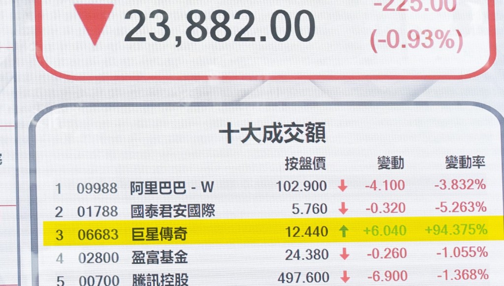 上周三巨星傳奇股價單日曾一度飈升一點八倍,成交額逾一百一十四億元,北水獨佔逾六成交投。 上周三巨星傳奇股價單日曾一度飈升一點八倍,成交額逾一百一十四億元,北水獨佔逾六成交投。