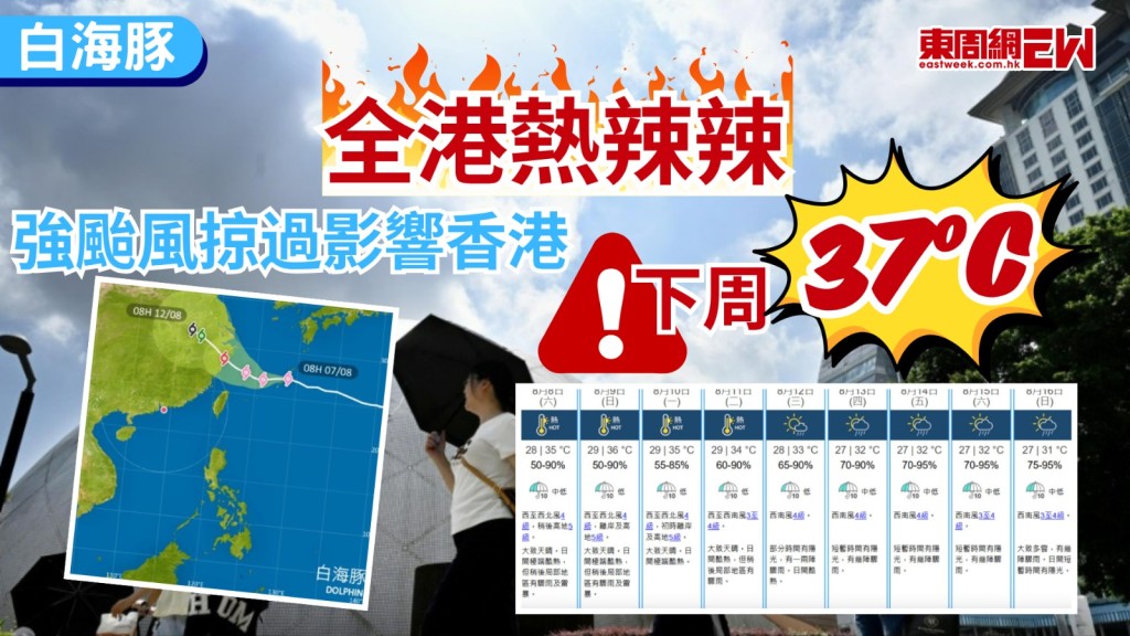 強颱風白海豚逐漸移向浙江至福建北部一帶，其外圍下沉氣流會在周末至下星期一持續為本港帶來極端酷熱的天氣，部分地區氣溫達37°C或以上，預料下周中期高溫天氣持續，並可能成為自1961年有完整紀錄以來，首個在東經175度以東形成並於中國沿岸登陸的熱帶氣旋。