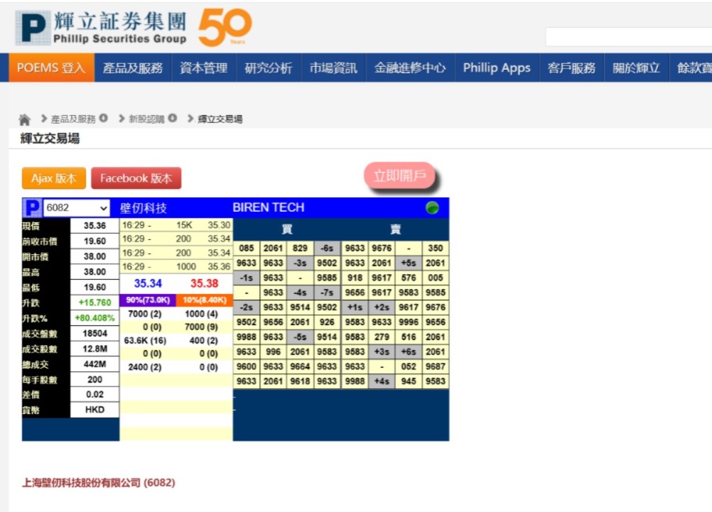 輝立暗盤最高報38元，升約94%，收報35.36元，升80.4%