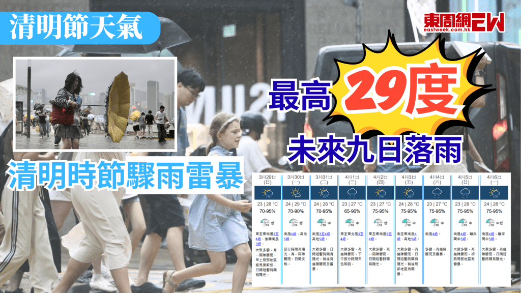 清明時節雨紛紛，天文台預料明日（29日）起連續九天都有驟雨，下周一（30日）日間炎熱，有一兩陣驟雨，氣溫最高達29°C，明日起連續九天都會有驟雨，未來九天最高濕度均達90%或以上。