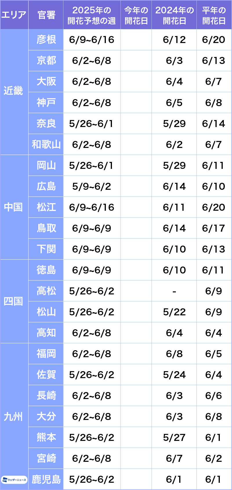 2025 年日本繡球花花期預測 2025 年日本繡球花花期預測