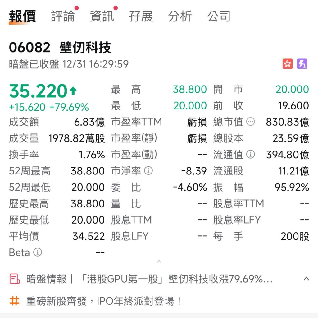 據富途暗盤數據，壁仞科技股價曾高見38.8元，收報35.24元，升79.7%，一手帳面賺3124元