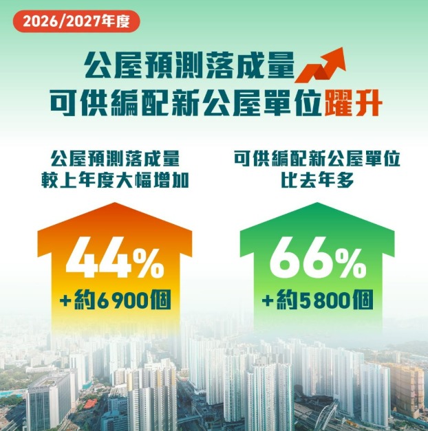 可供配新公屋單位比去年多66%，即約5800個。何永賢fb