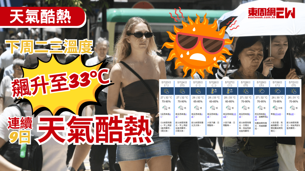落雨天剛過，就迎來酷熱天氣，天文台今日（22日）預料，高空反氣旋會在周末至下周中期覆蓋華南沿岸，廣東地區天色普遍晴朗，天氣持續炎熱，下周二（26日）及周三（27日）更是天氣酷熱，最高氣溫達33℃。
