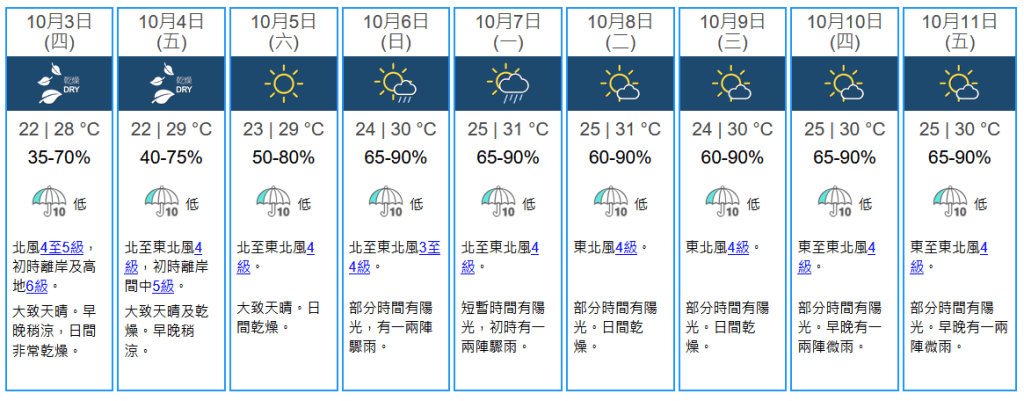 未來九天天氣預報。天文台網站擷圖