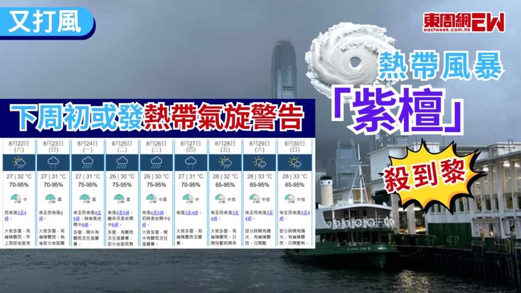熱帶風暴近日形成，並命名為「紫檀」，天文台於今早（22日）9時35分發出特別天氣提示，預料熱帶氣旋「紫檀」今日會於北部灣一帶徘徊，於下周初有較大機會逐漸轉向東至東北方向移動，靠近雷州半島至廣東西部沿岸一帶。天文台會密切監察其動向及本地風力變化，評估是否需要在下周初發出熱帶氣旋警告信號。