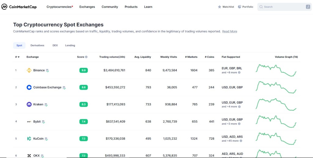 第三方平台CoinMarketCap提供各大交易所的交易數據，投資者可以參考。