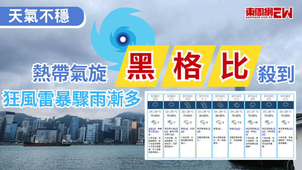 近日天氣繼續不穩定，天文台預料，明天會有驟雨及狂風雷暴，而熱帶氣旋黑格比亦在未來數日逐漸發展，大致移向菲律賓以東海域；根據AI天氣模型風烏的預測，黑格比將會向南海移動，預測移向沖繩。
