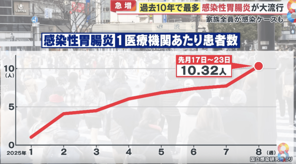 日本富士電視台節目Mezamashi8報道，今年2月患「感染性腸胃炎」的人數創下10年來最高紀錄。