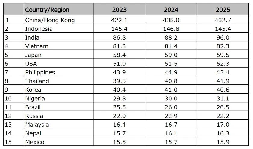 2025年即食麵全球銷量數據。WINA 2025年即食麵全球銷量數據。WINA
