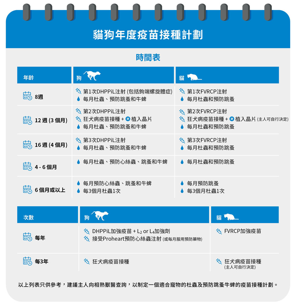貓狗疫苗接種時間表。 貓狗疫苗接種時間表。