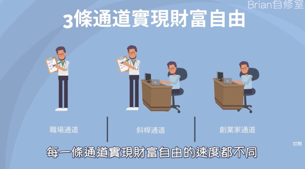 Brian最新的影片中，教人三條達到財富自由的方法，並用AI動畫表達。