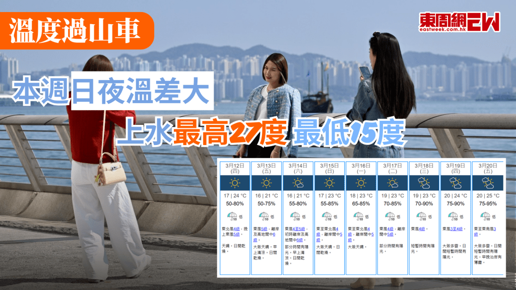 春天來臨，天氣乍暖還寒。天文台指出，受到乾燥東北季候風作用，本週華南天氣晴朗，日夜溫差頗為明顯，上水最低氣溫約15度，最高氣溫則升至27度，兩者差距達12度。