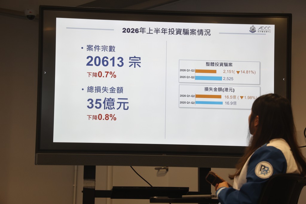 今年上半年，本港投資騙案涉款逾16億元。