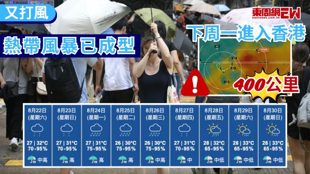 熱帶風暴已經成型！天文台今指，位於北部灣的熱帶低氣壓已增強為熱帶風暴，預料該熱帶風暴明日（22日）會在北部灣徘徊，歐洲中期天氣預報中心（ECMWF）預料，熱帶風暴下周一（24日）凌晨正式進入本港400公里內。