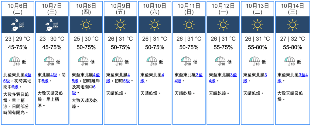 九天天氣預報  